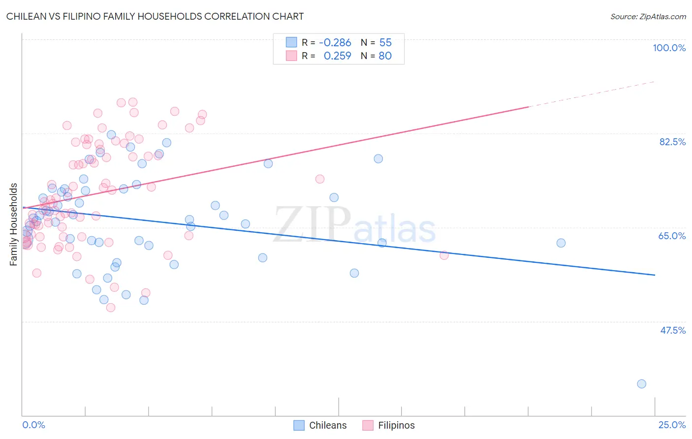 Chilean vs Filipino Family Households