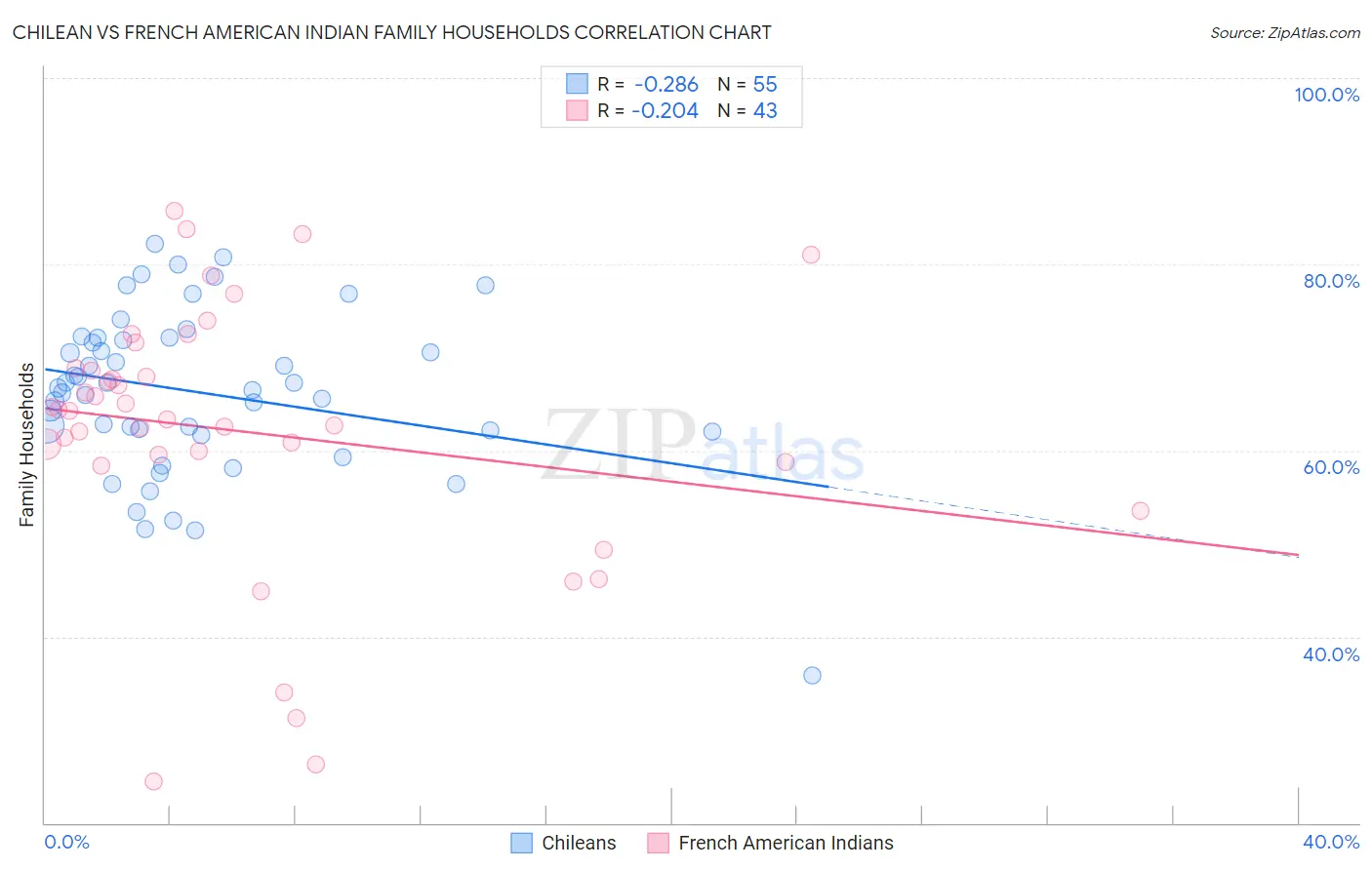 Chilean vs French American Indian Family Households