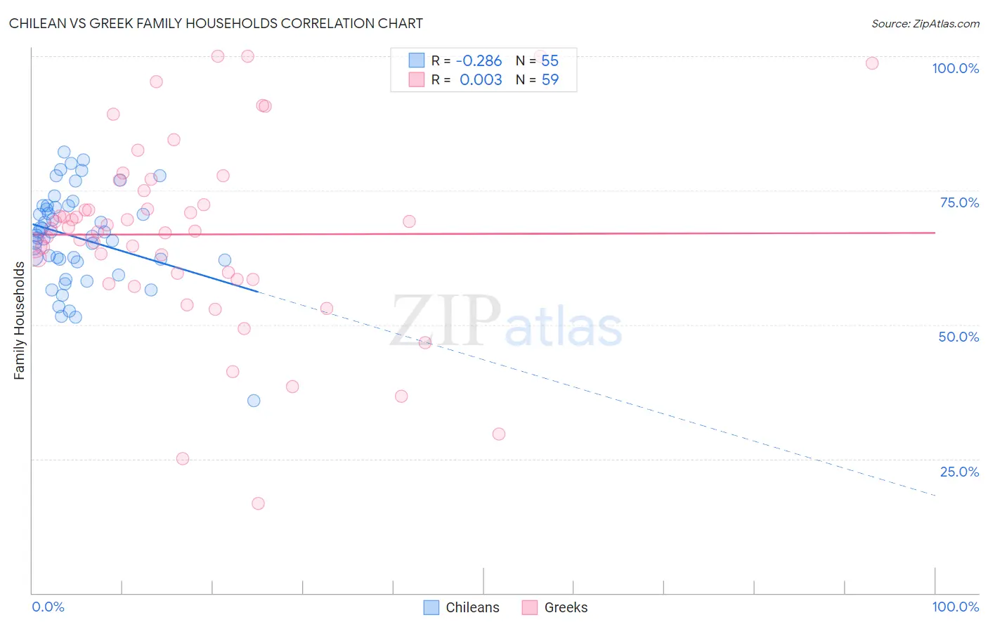 Chilean vs Greek Family Households