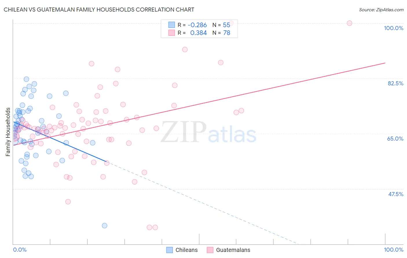 Chilean vs Guatemalan Family Households