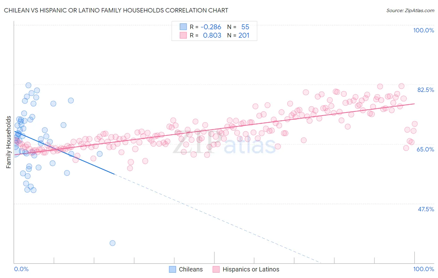 Chilean vs Hispanic or Latino Family Households