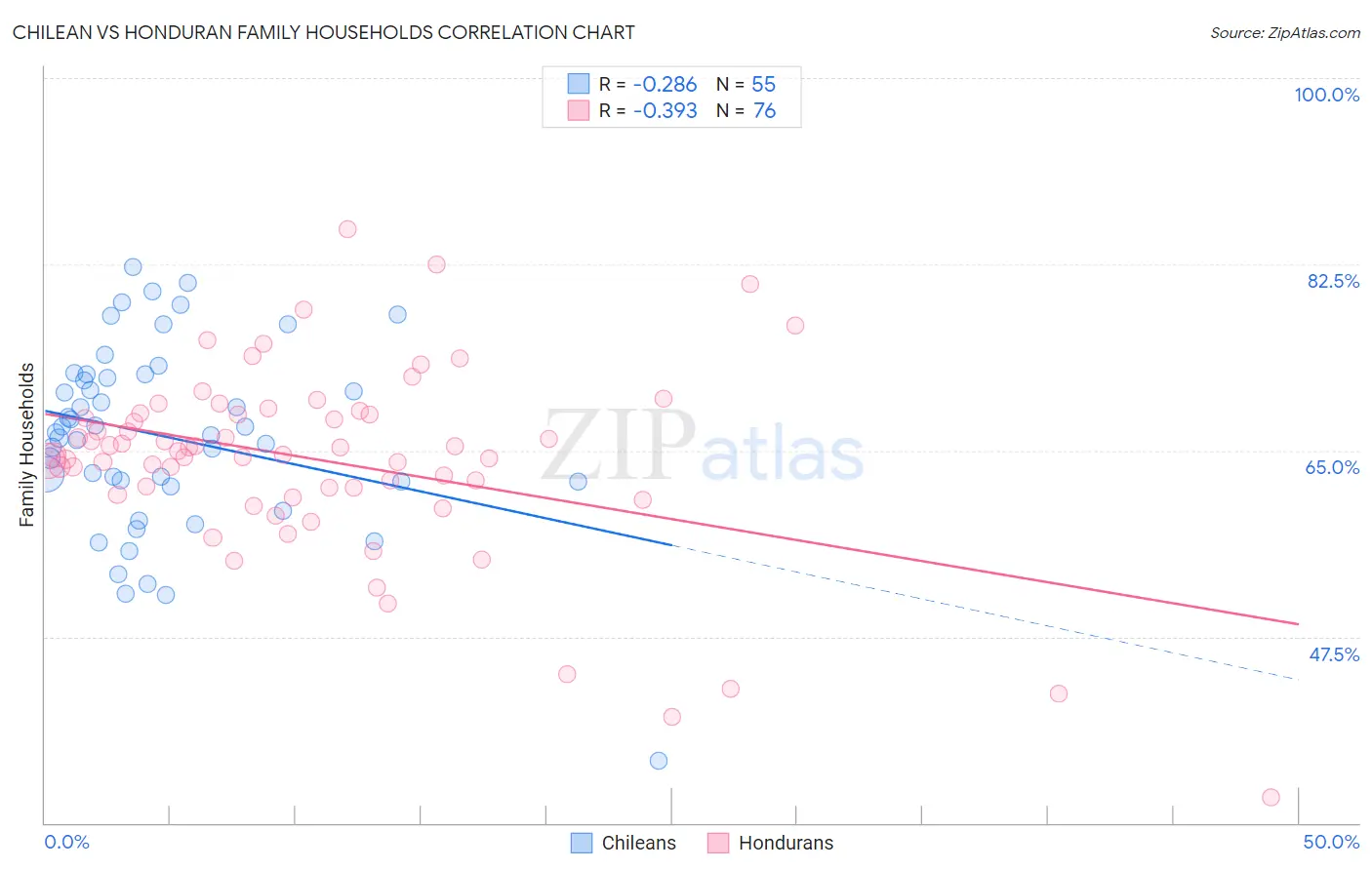 Chilean vs Honduran Family Households