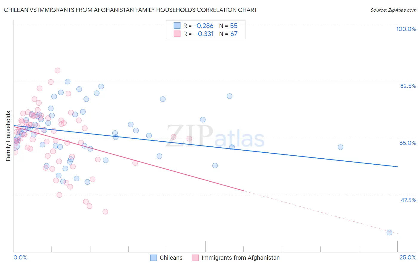 Chilean vs Immigrants from Afghanistan Family Households