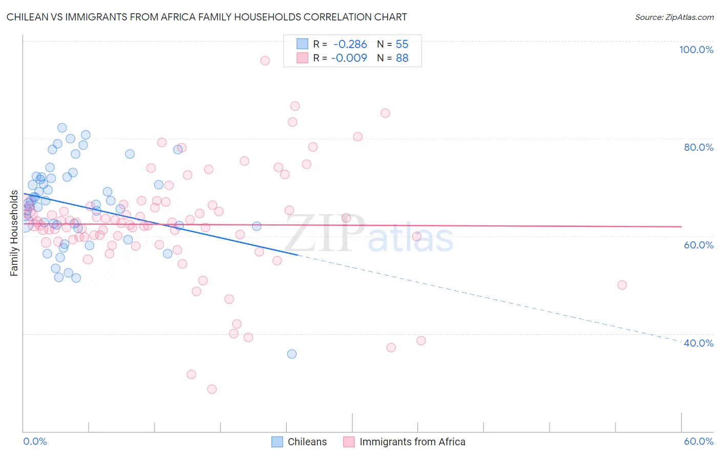 Chilean vs Immigrants from Africa Family Households