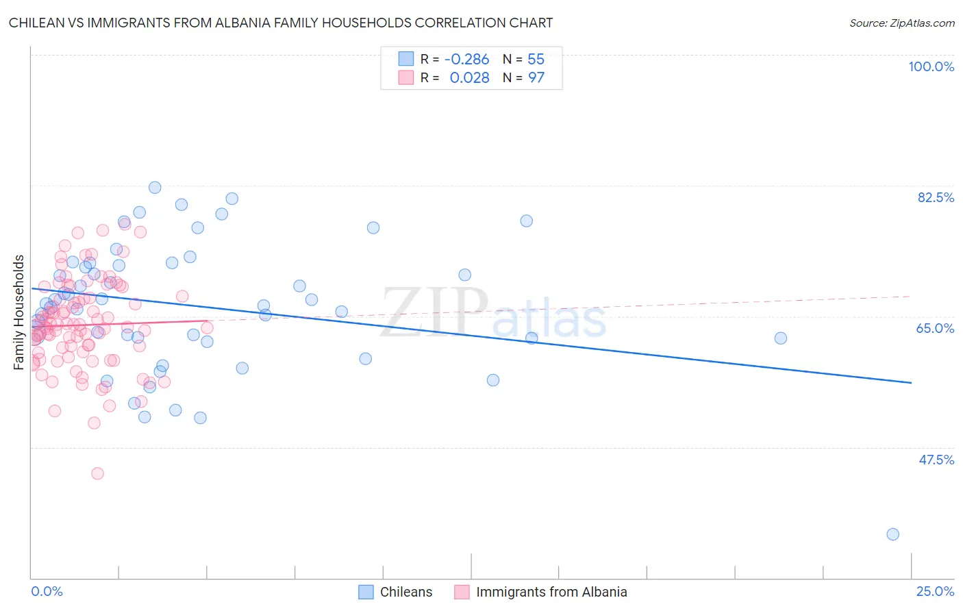 Chilean vs Immigrants from Albania Family Households