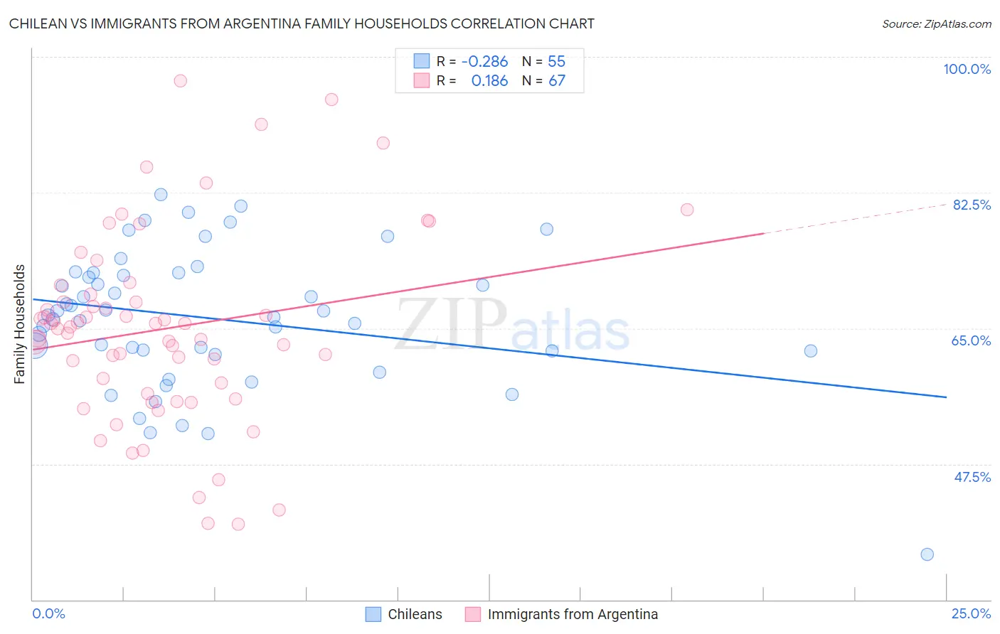Chilean vs Immigrants from Argentina Family Households