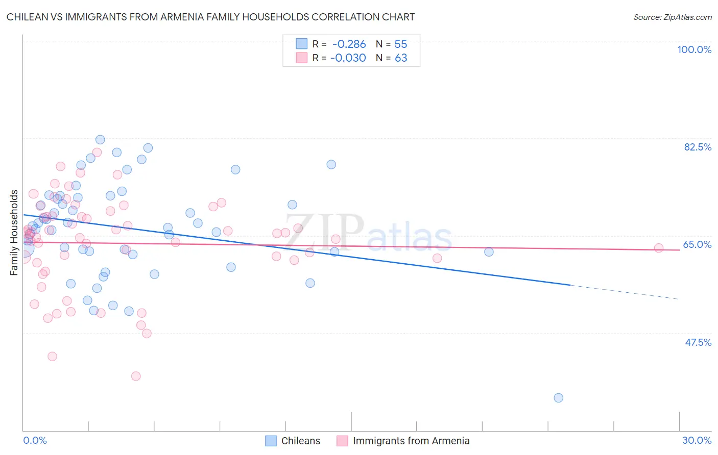 Chilean vs Immigrants from Armenia Family Households