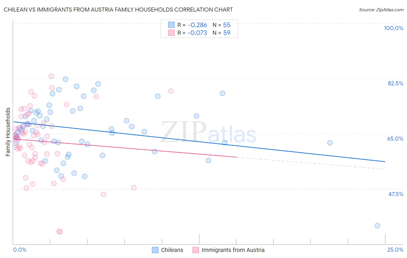 Chilean vs Immigrants from Austria Family Households