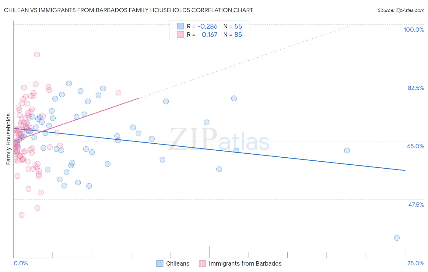 Chilean vs Immigrants from Barbados Family Households