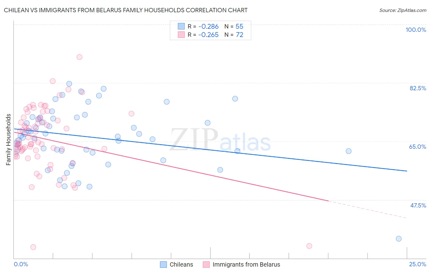 Chilean vs Immigrants from Belarus Family Households