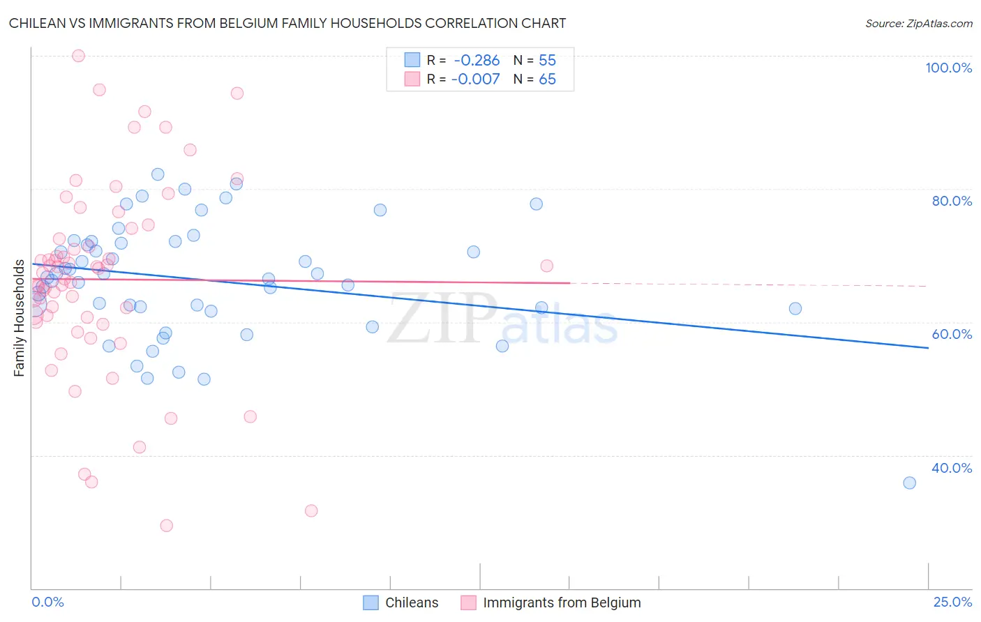 Chilean vs Immigrants from Belgium Family Households