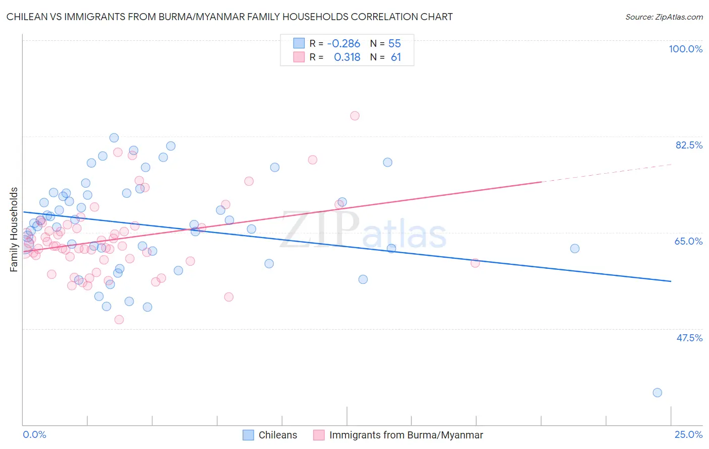 Chilean vs Immigrants from Burma/Myanmar Family Households