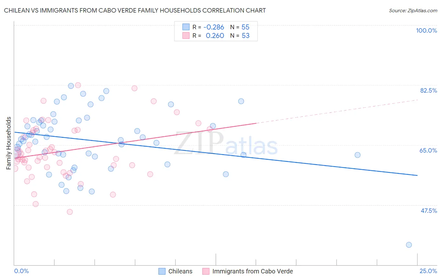 Chilean vs Immigrants from Cabo Verde Family Households