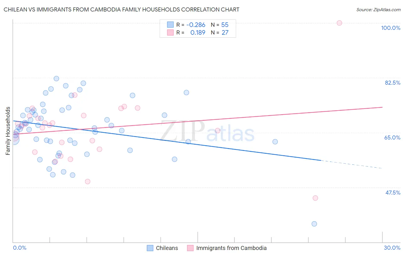 Chilean vs Immigrants from Cambodia Family Households