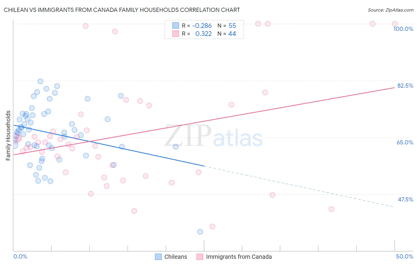 Chilean vs Immigrants from Canada Family Households