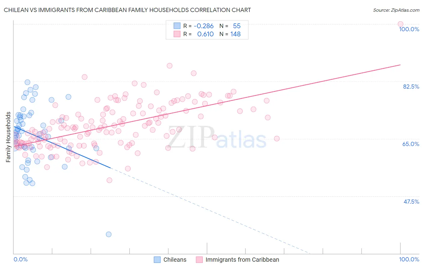 Chilean vs Immigrants from Caribbean Family Households