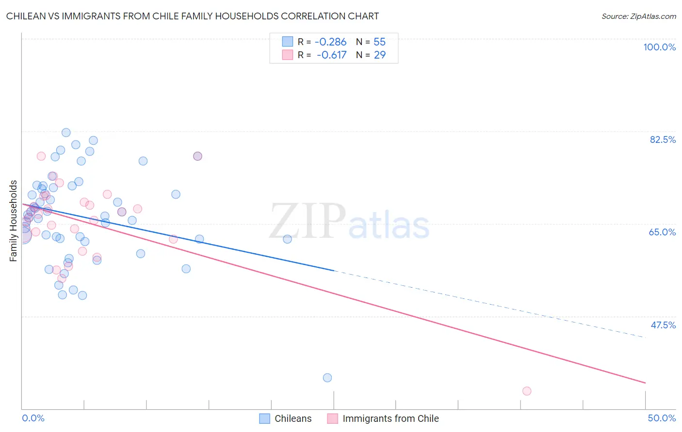 Chilean vs Immigrants from Chile Family Households