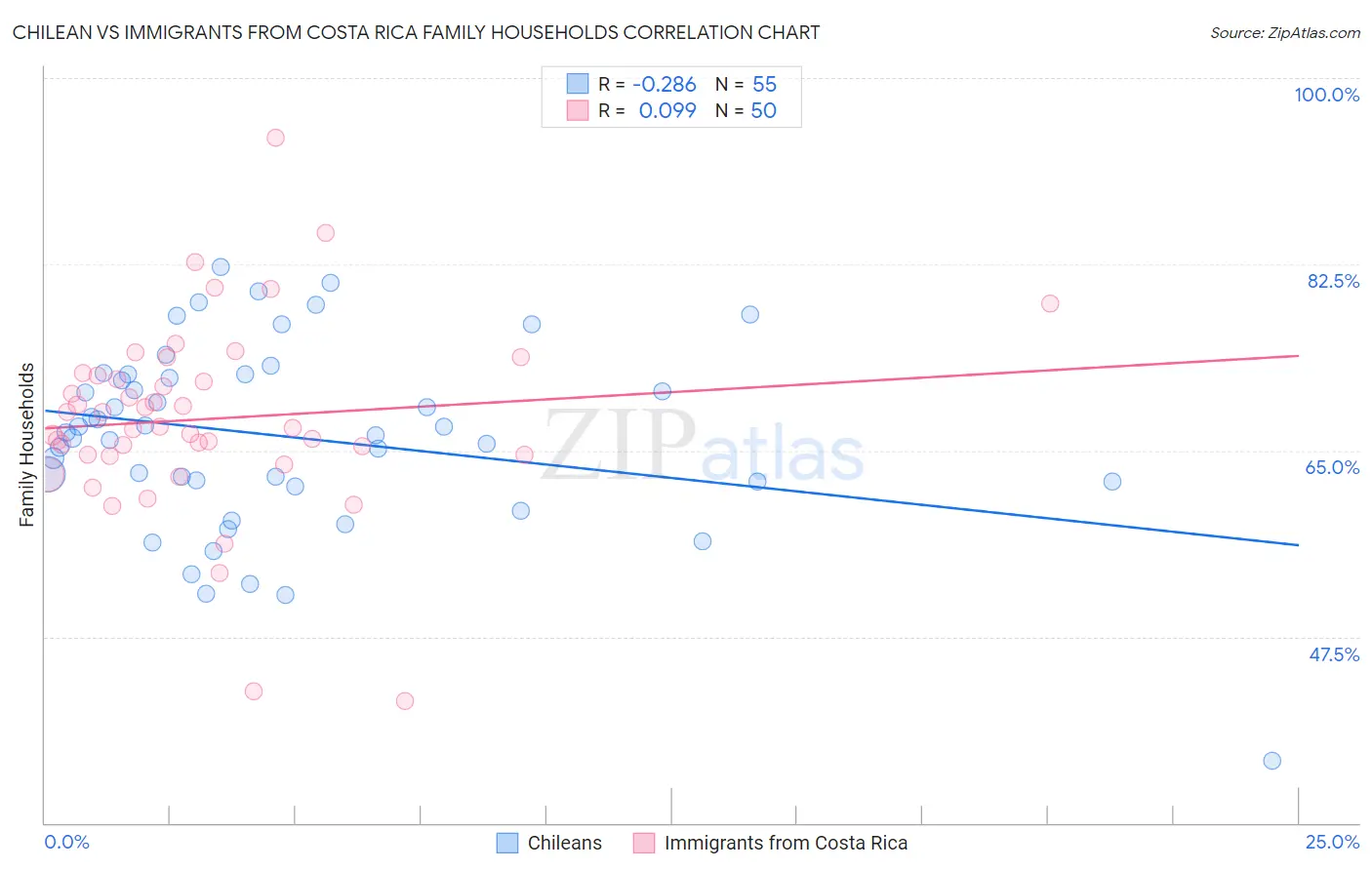 Chilean vs Immigrants from Costa Rica Family Households