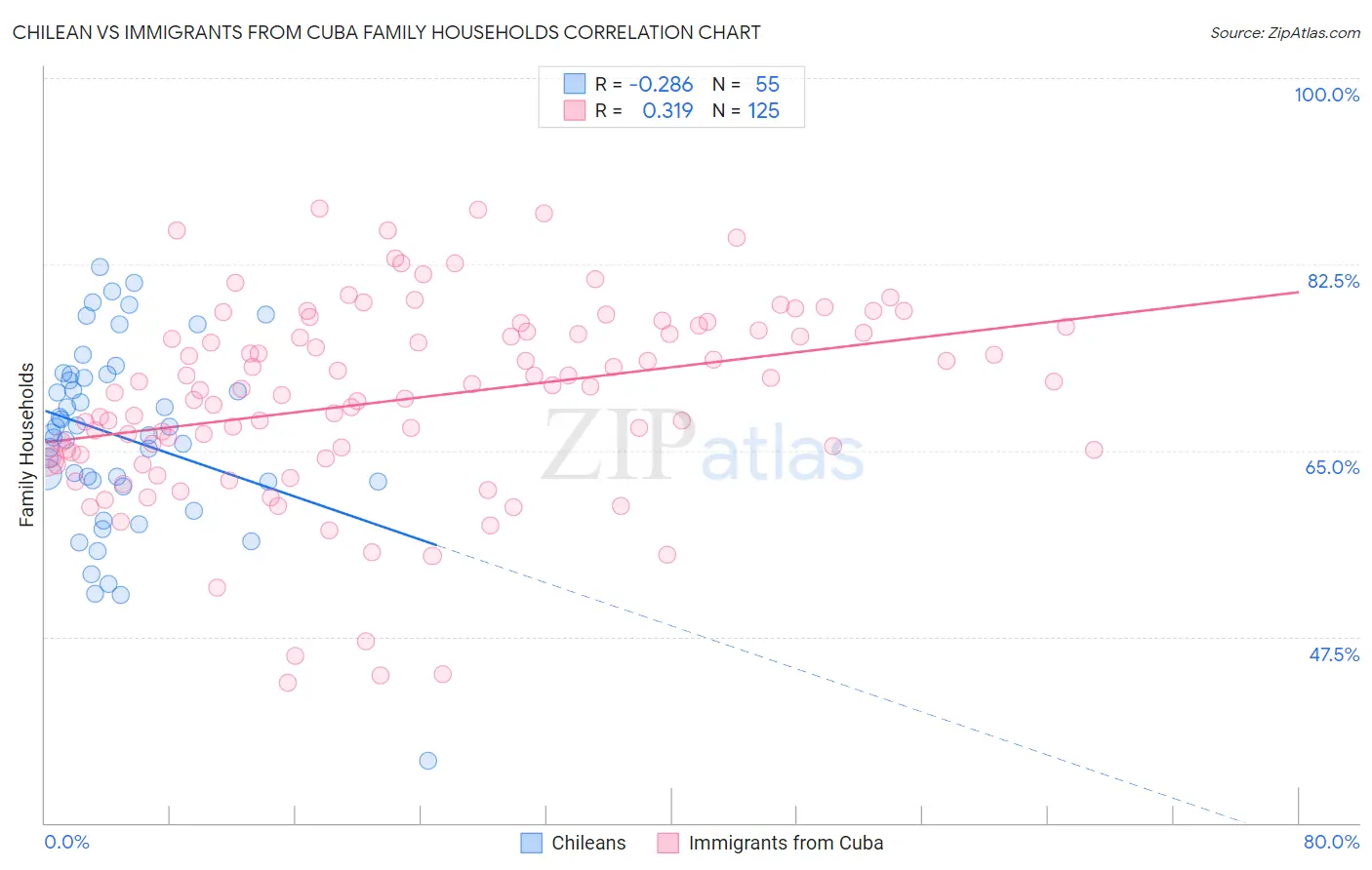 Chilean vs Immigrants from Cuba Family Households