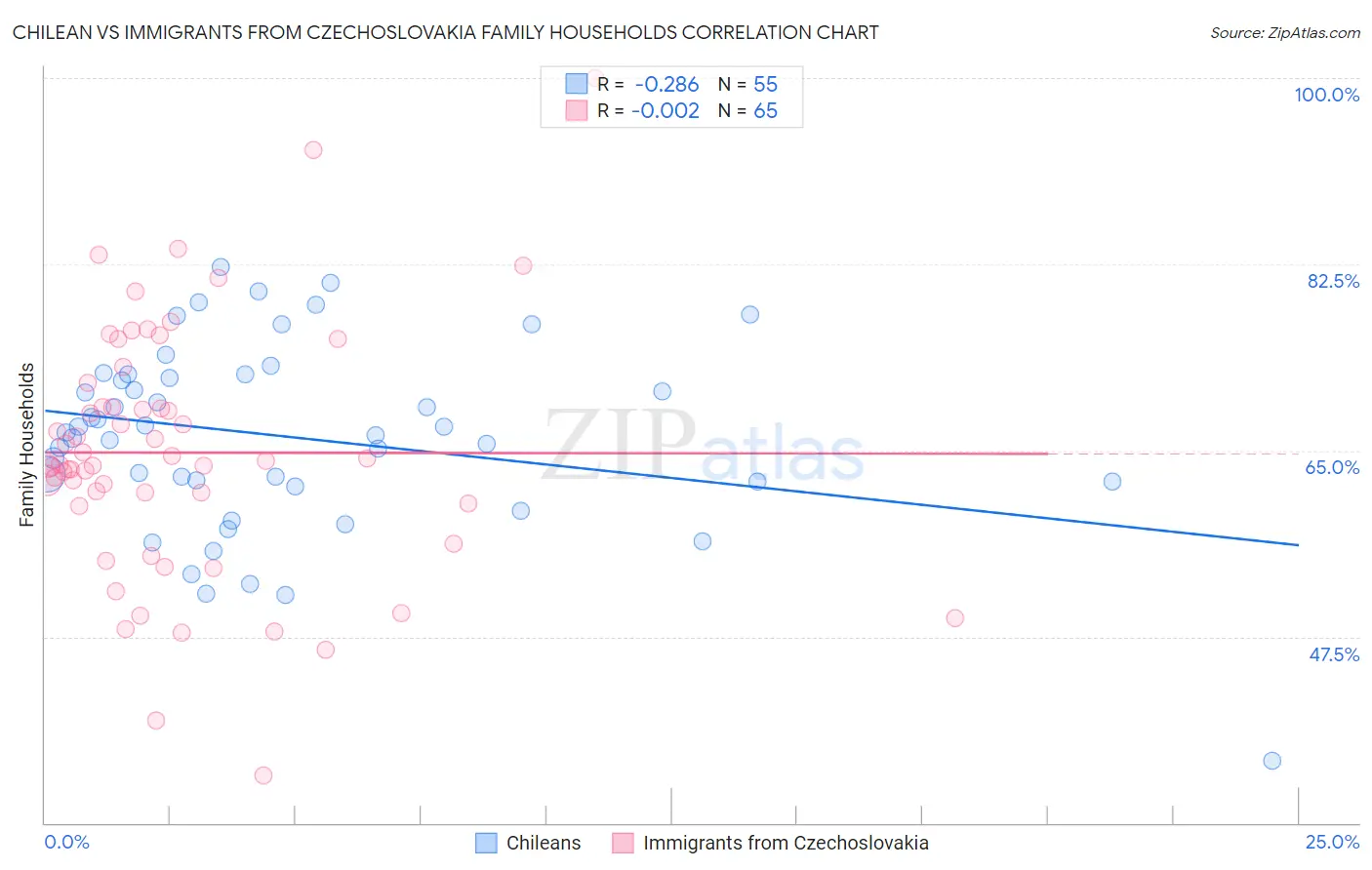 Chilean vs Immigrants from Czechoslovakia Family Households