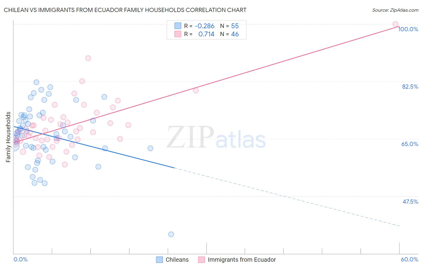 Chilean vs Immigrants from Ecuador Family Households