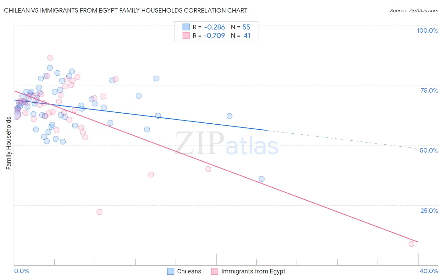 Chilean vs Immigrants from Egypt Family Households