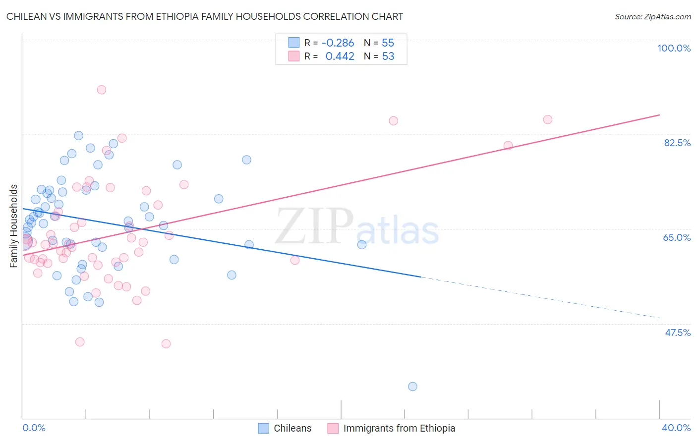 Chilean vs Immigrants from Ethiopia Family Households