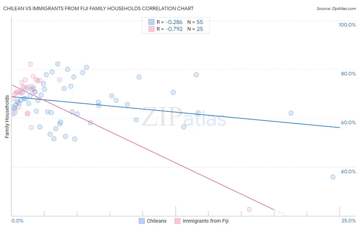 Chilean vs Immigrants from Fiji Family Households