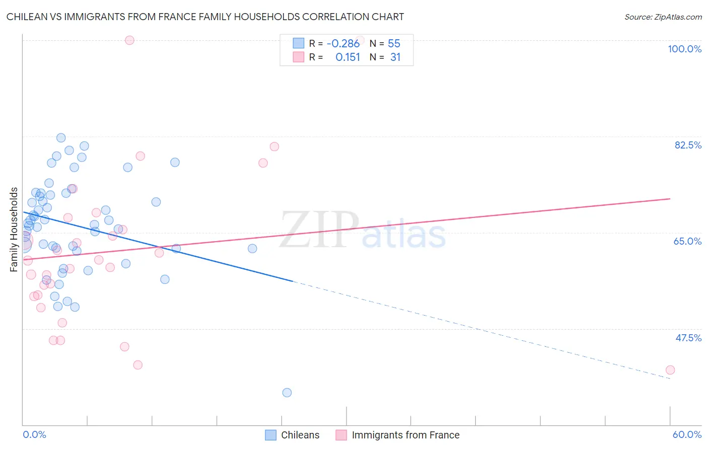 Chilean vs Immigrants from France Family Households