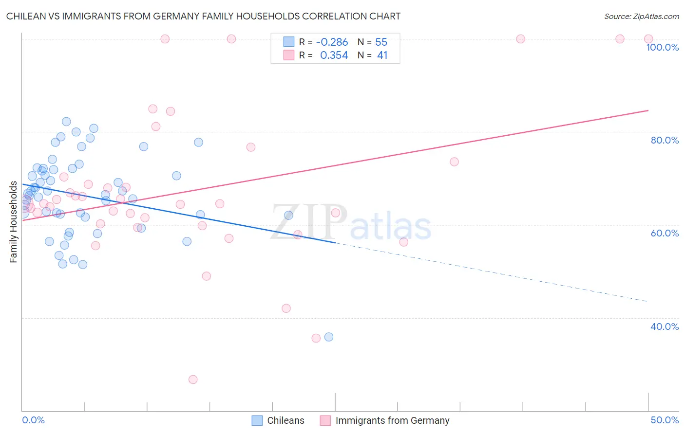 Chilean vs Immigrants from Germany Family Households