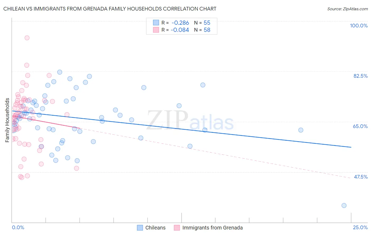Chilean vs Immigrants from Grenada Family Households