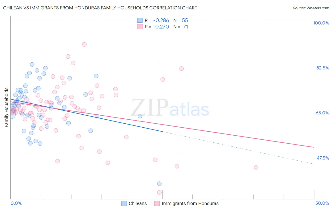 Chilean vs Immigrants from Honduras Family Households