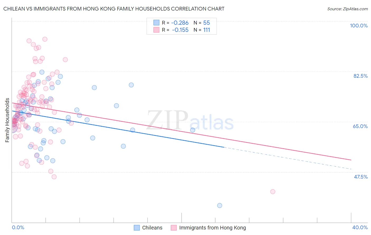 Chilean vs Immigrants from Hong Kong Family Households