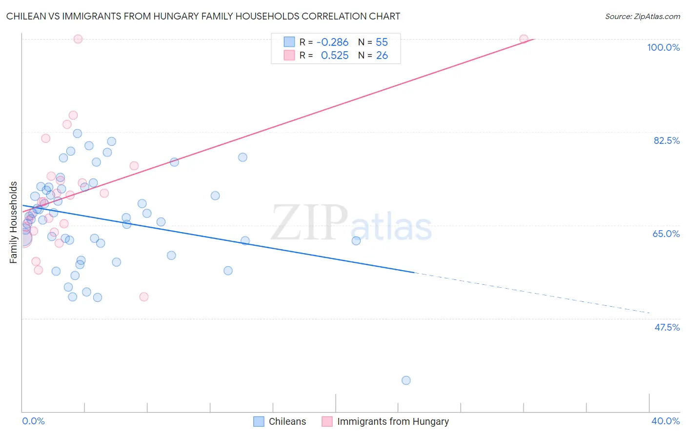 Chilean vs Immigrants from Hungary Family Households