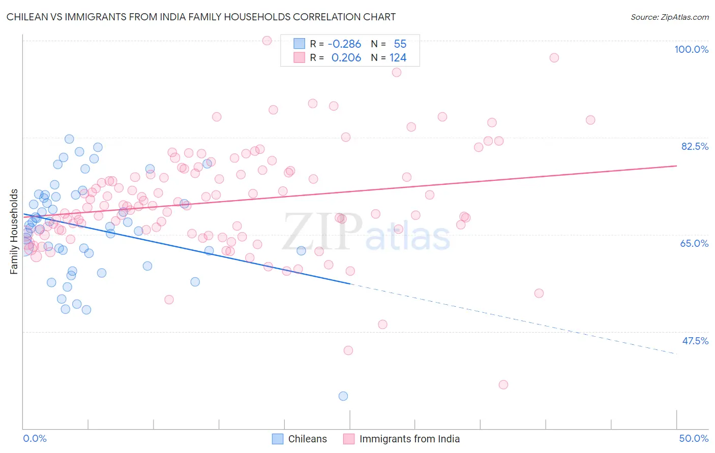 Chilean vs Immigrants from India Family Households