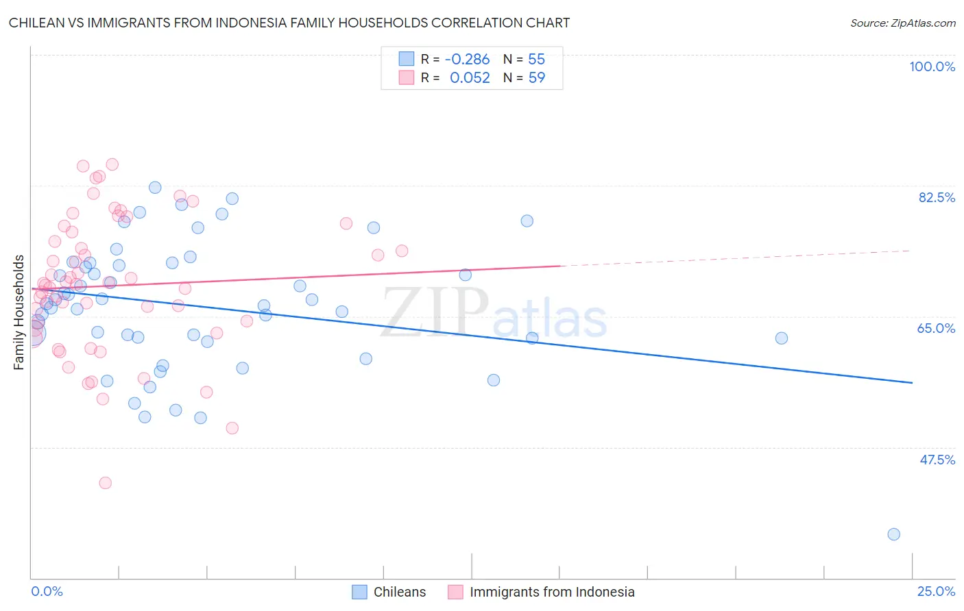 Chilean vs Immigrants from Indonesia Family Households