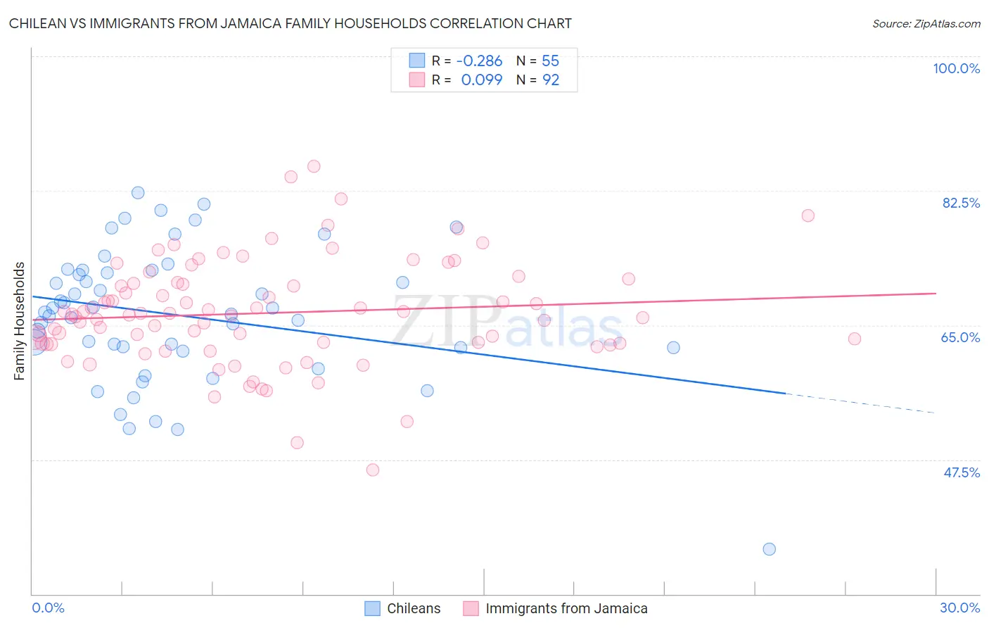Chilean vs Immigrants from Jamaica Family Households