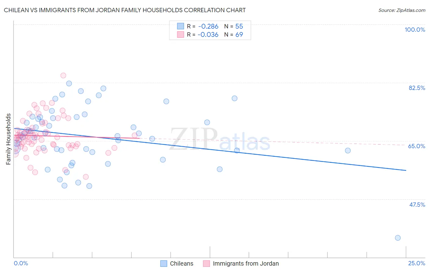 Chilean vs Immigrants from Jordan Family Households