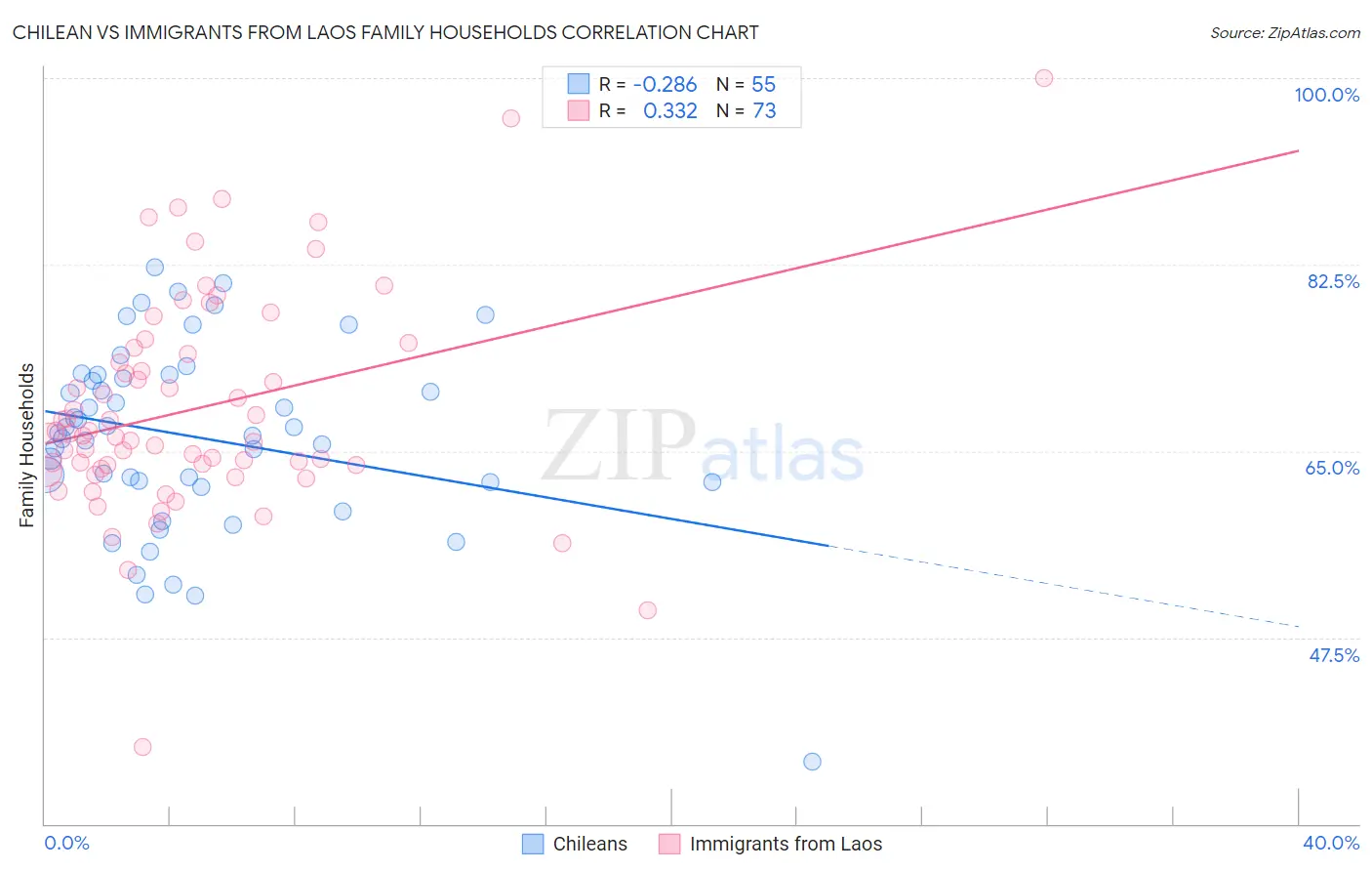 Chilean vs Immigrants from Laos Family Households
