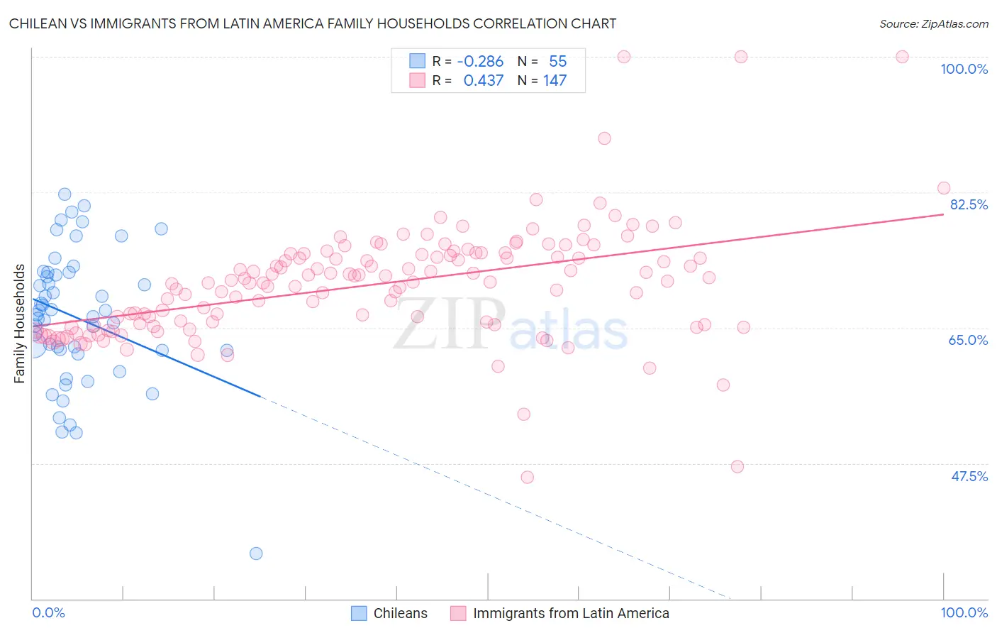 Chilean vs Immigrants from Latin America Family Households