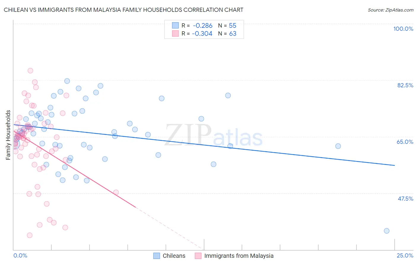 Chilean vs Immigrants from Malaysia Family Households