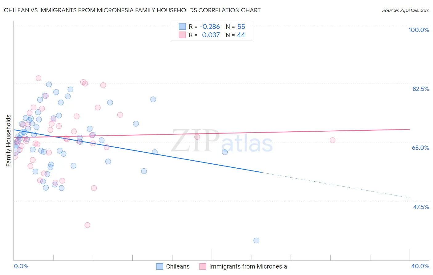 Chilean vs Immigrants from Micronesia Family Households