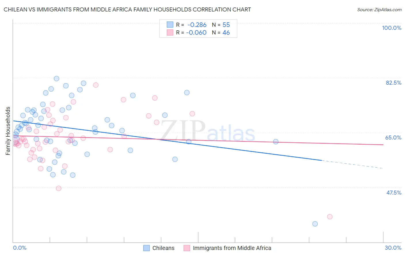 Chilean vs Immigrants from Middle Africa Family Households