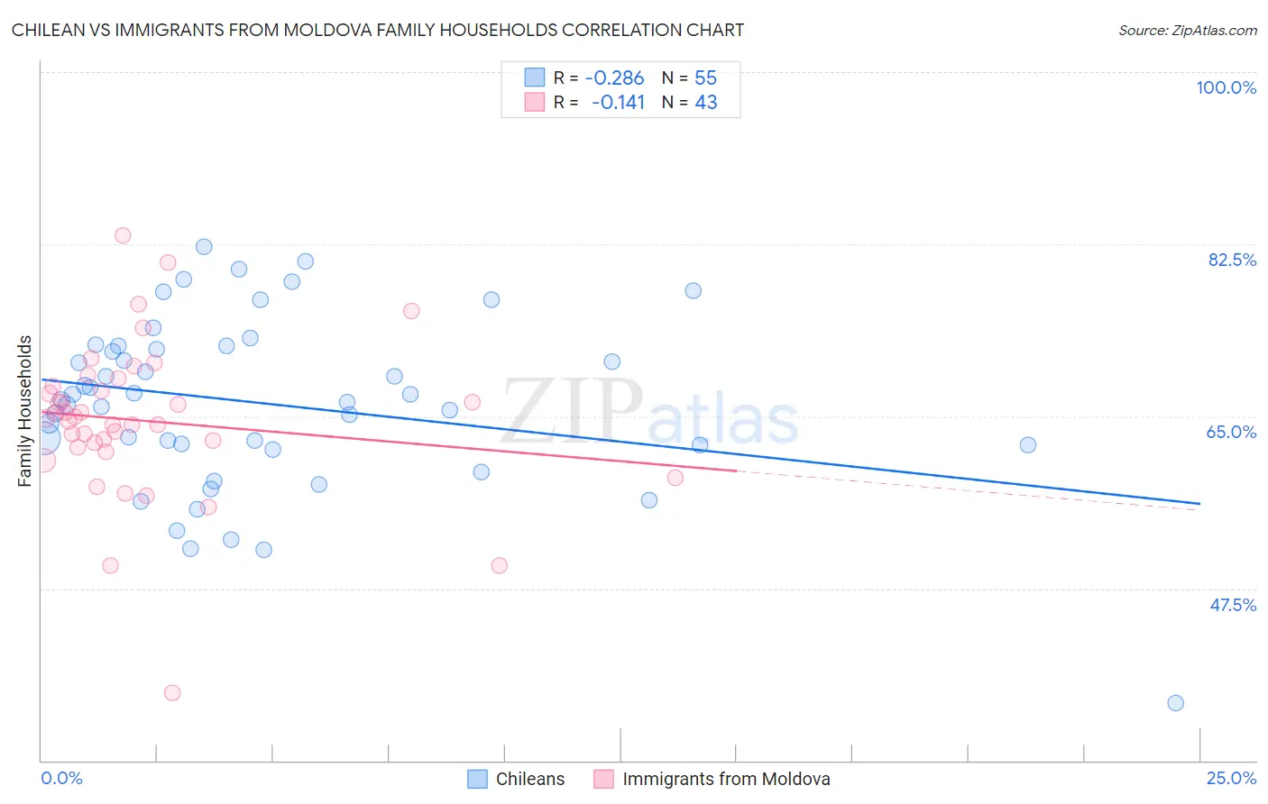 Chilean vs Immigrants from Moldova Family Households