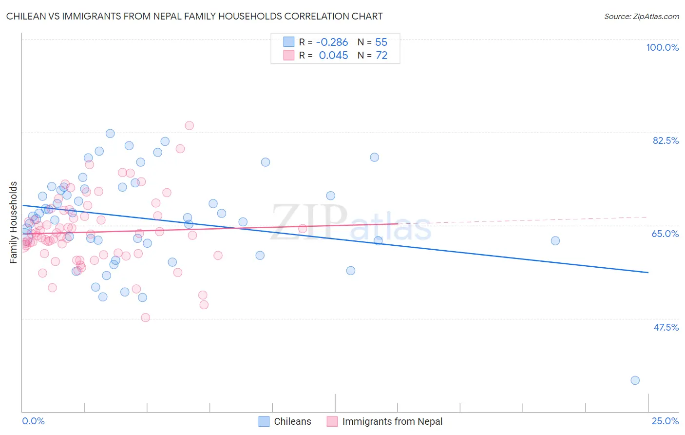 Chilean vs Immigrants from Nepal Family Households