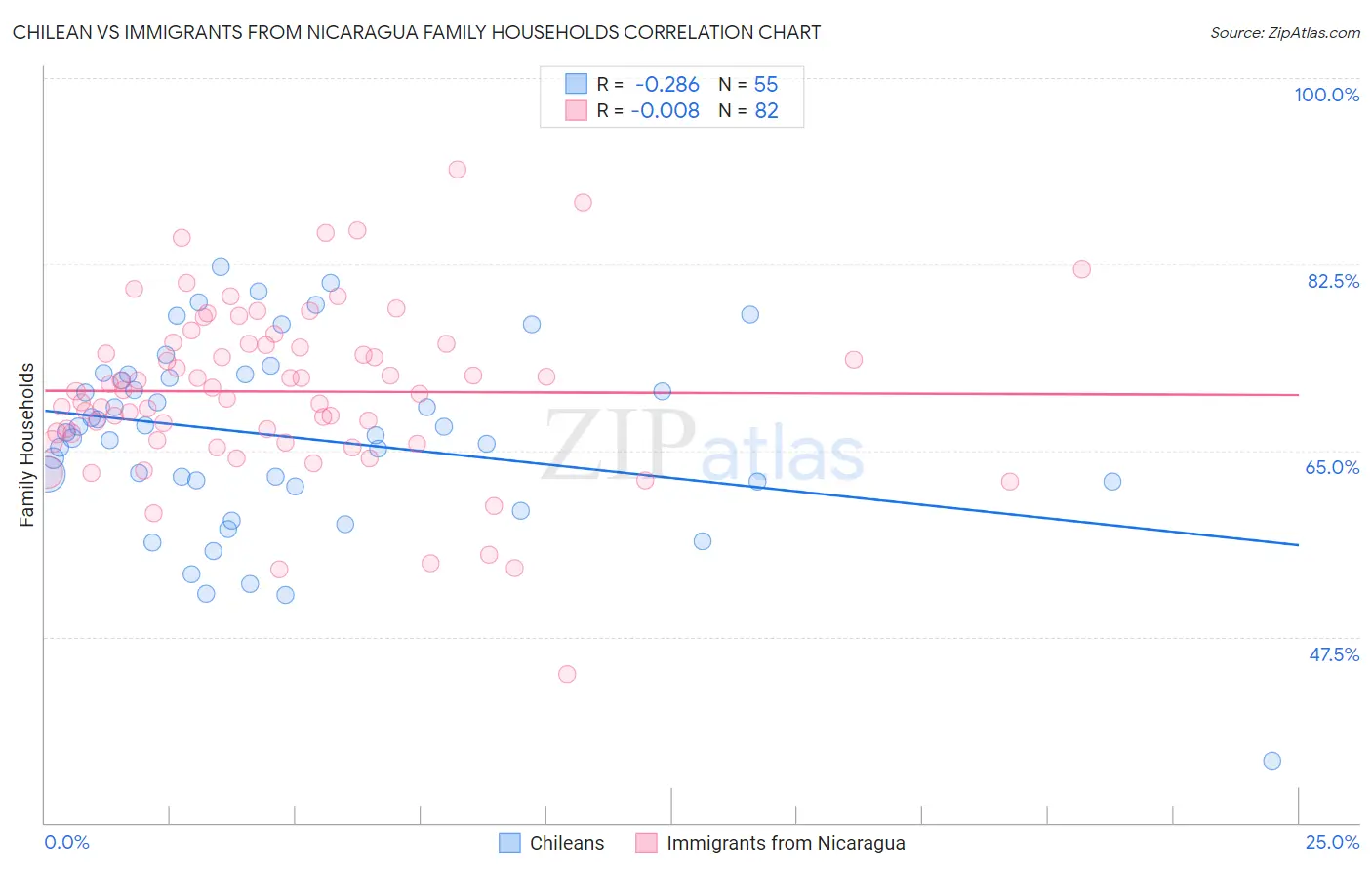 Chilean vs Immigrants from Nicaragua Family Households