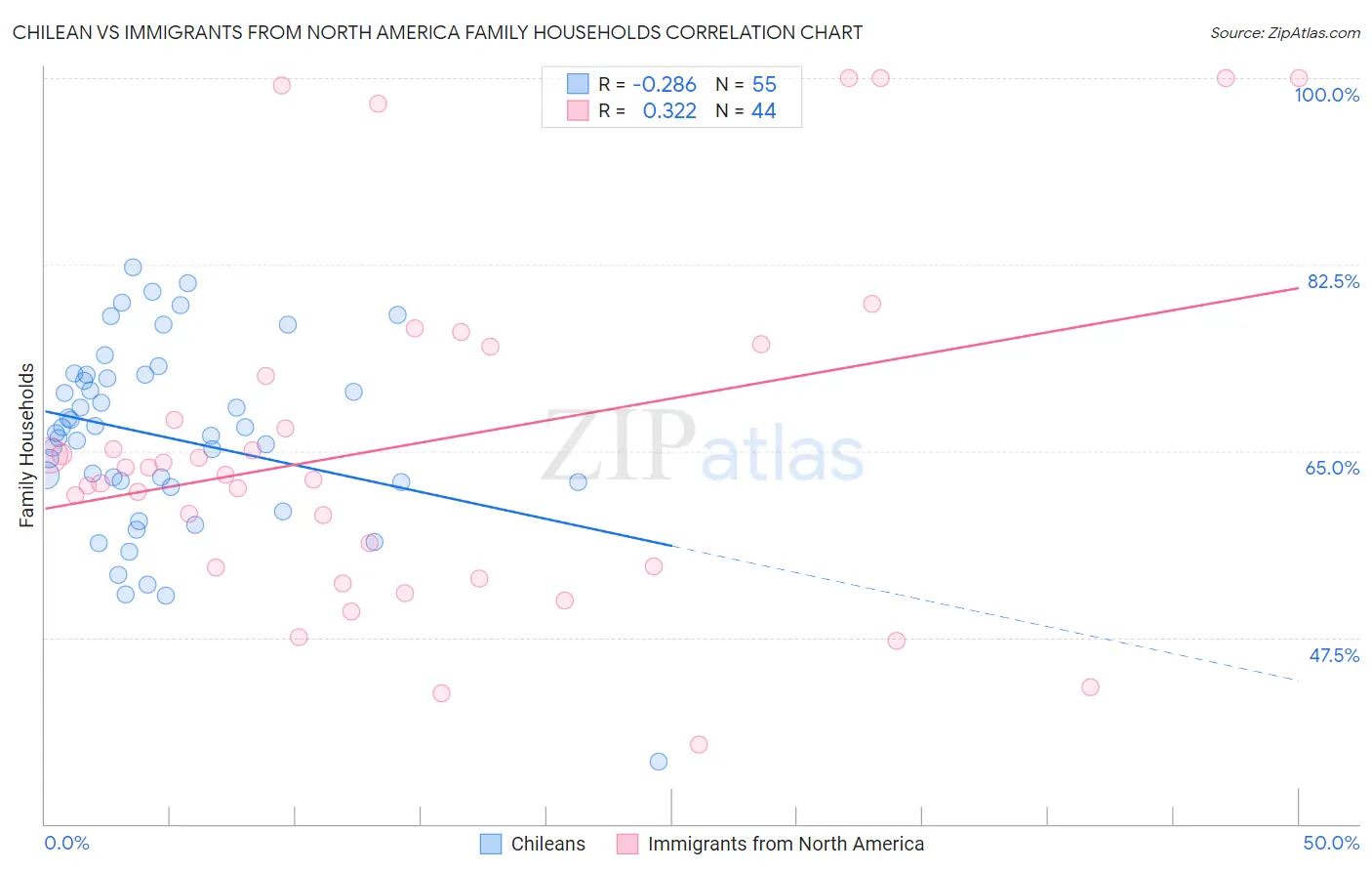Chilean vs Immigrants from North America Family Households