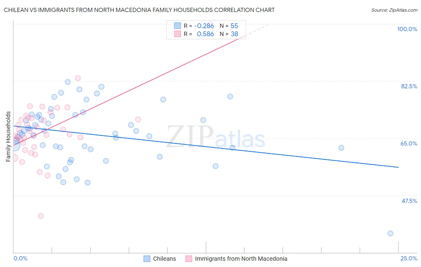 Chilean vs Immigrants from North Macedonia Family Households