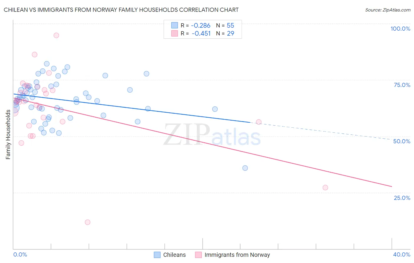 Chilean vs Immigrants from Norway Family Households