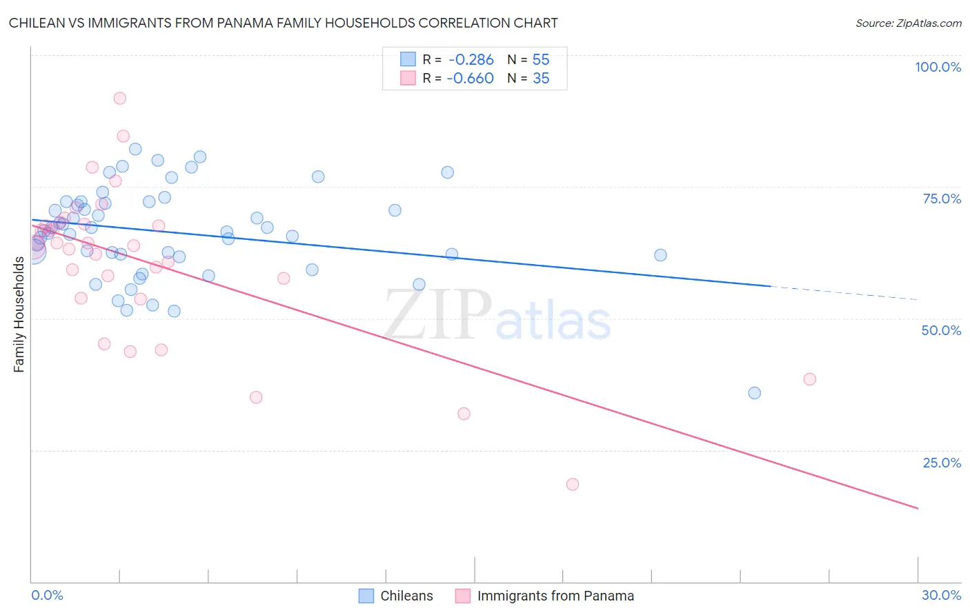 Chilean vs Immigrants from Panama Family Households